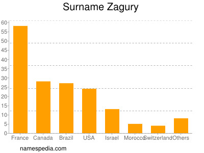 Surname Zagury