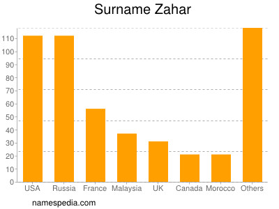 Surname Zahar