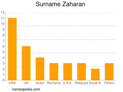 Surname Zaharan
