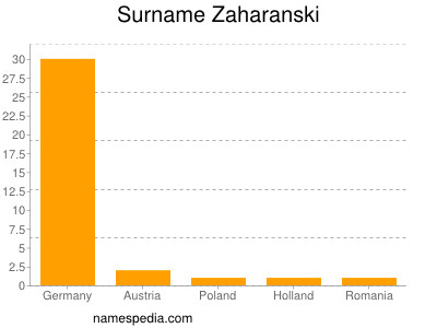 Surname Zaharanski