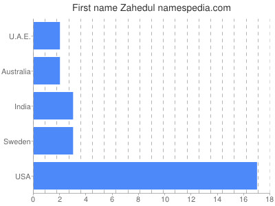 Given name Zahedul