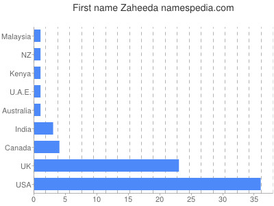 Given name Zaheeda