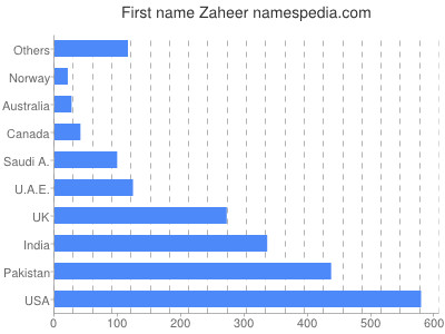Given name Zaheer