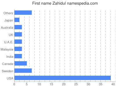 Given name Zahidul