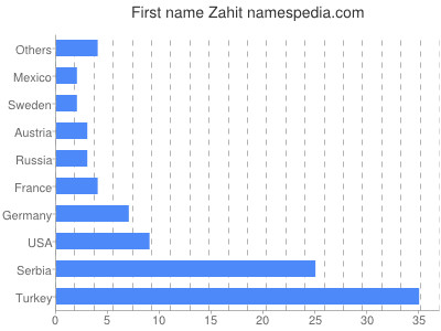 Given name Zahit