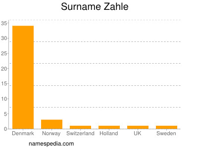 Surname Zahle