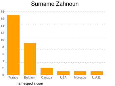 Surname Zahnoun