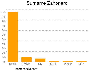 Surname Zahonero