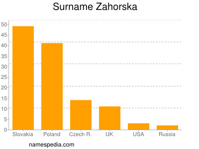 Surname Zahorska