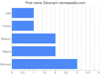 Given name Zahouani