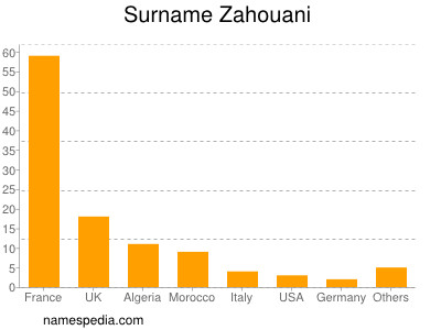 Surname Zahouani