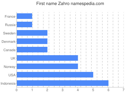 Given name Zahro