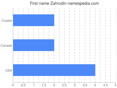 Given name Zahrudin