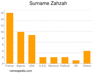 Surname Zahzah