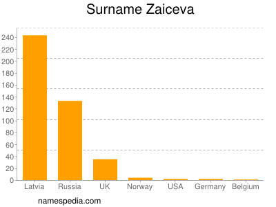 Surname Zaiceva