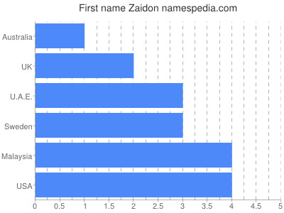 Given name Zaidon