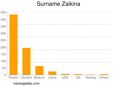 Surname Zaikina