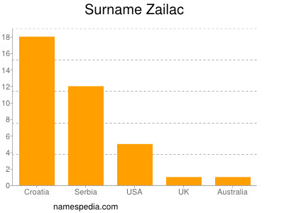 Surname Zailac