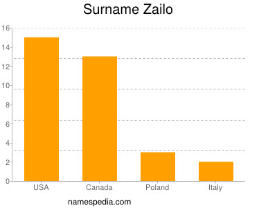 Surname Zailo