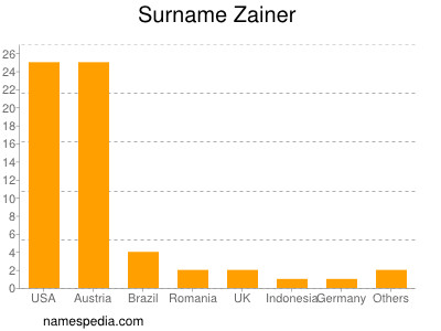Surname Zainer