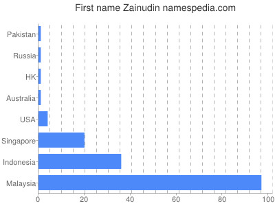 Given name Zainudin