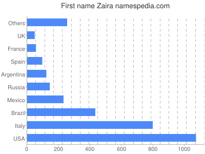 Given name Zaira