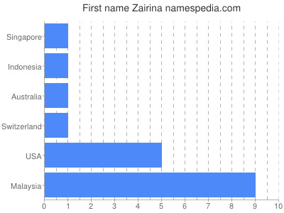 Given name Zairina