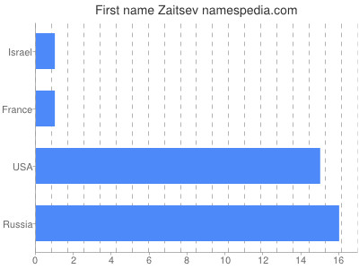 Given name Zaitsev