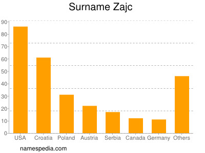 Surname Zajc