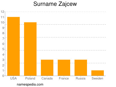 Surname Zajcew