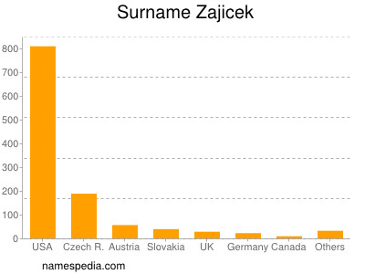 Surname Zajicek