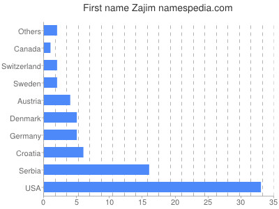 Given name Zajim
