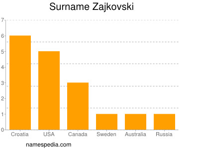 Surname Zajkovski