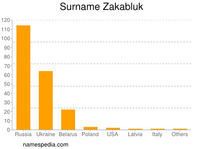 Surname Zakabluk
