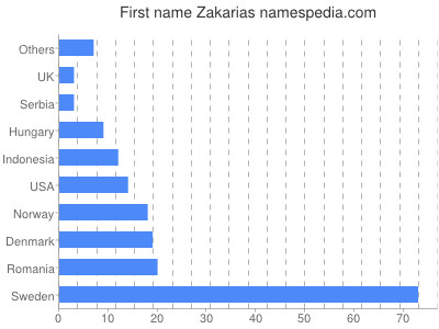 Given name Zakarias