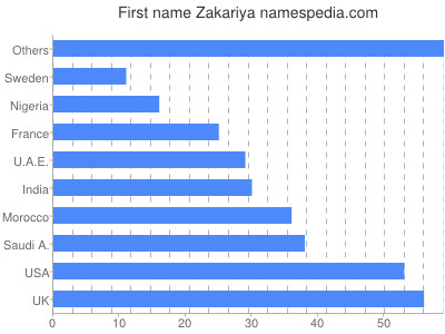 Given name Zakariya