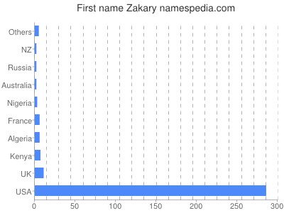 Given name Zakary