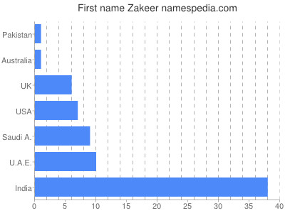 Given name Zakeer
