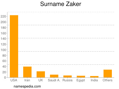 Surname Zaker