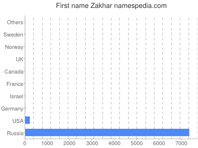 Given name Zakhar