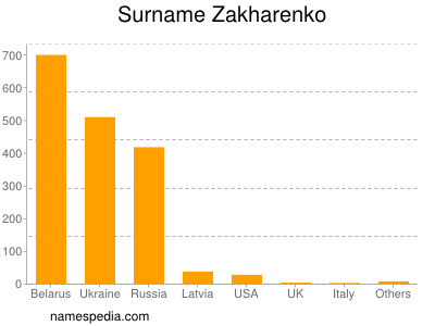 Surname Zakharenko