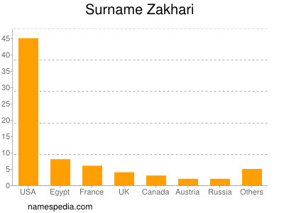 Surname Zakhari