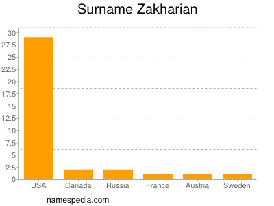 Surname Zakharian
