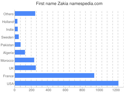 Given name Zakia