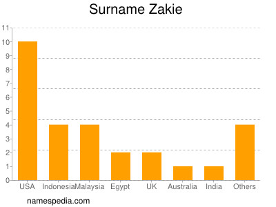 Surname Zakie