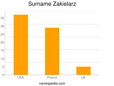 Surname Zakielarz