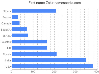 Given name Zakir