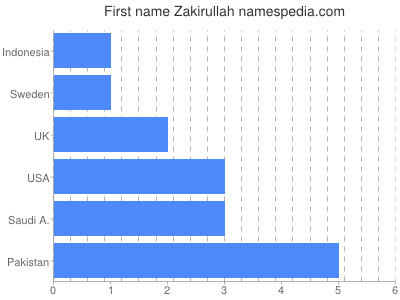 Given name Zakirullah