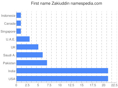 Given name Zakiuddin