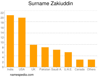 Surname Zakiuddin